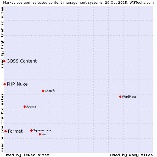 Market position of Format vs. PHP-Nuke vs. GOSS Content