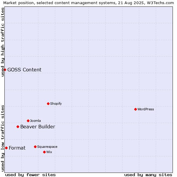 Market position of Beaver Builder vs. Format vs. GOSS Content