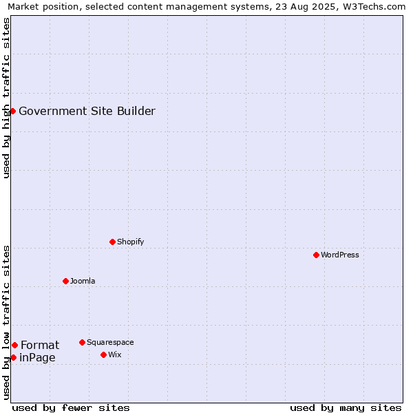 Market position of Format vs. inPage vs. Government Site Builder