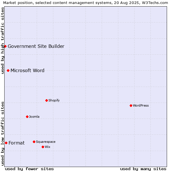 Market position of Microsoft Word vs. Format vs. Government Site Builder