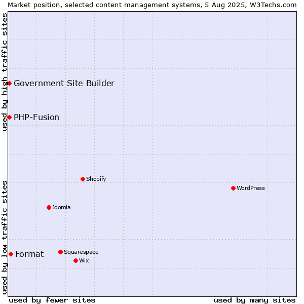 Market position of Format vs. PHP-Fusion vs. Government Site Builder