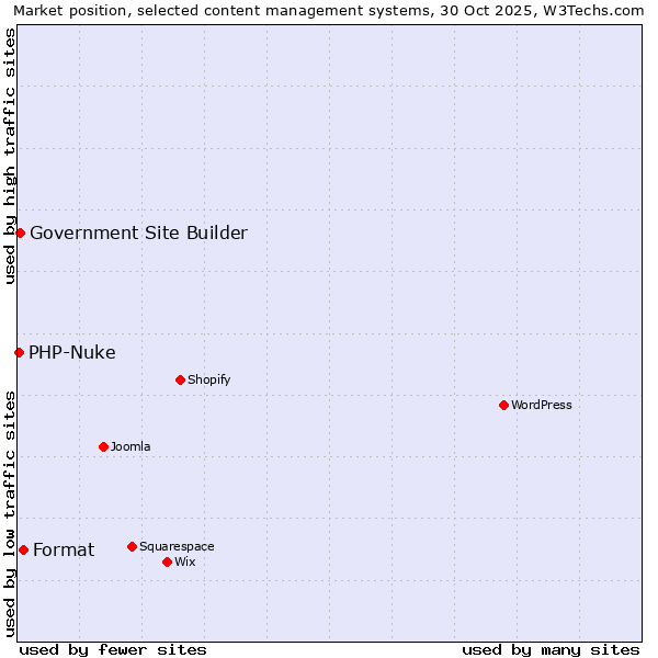 Market position of Format vs. Government Site Builder vs. PHP-Nuke