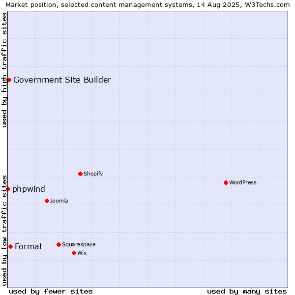 Market position of Format vs. Government Site Builder vs. phpwind