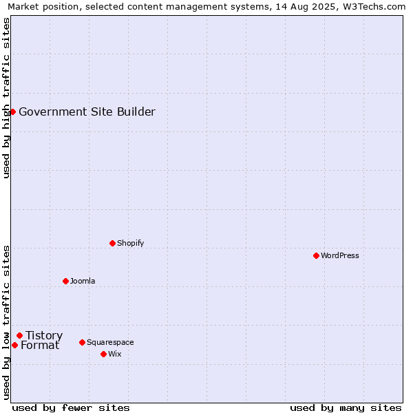 Market position of Tistory vs. Format vs. Government Site Builder