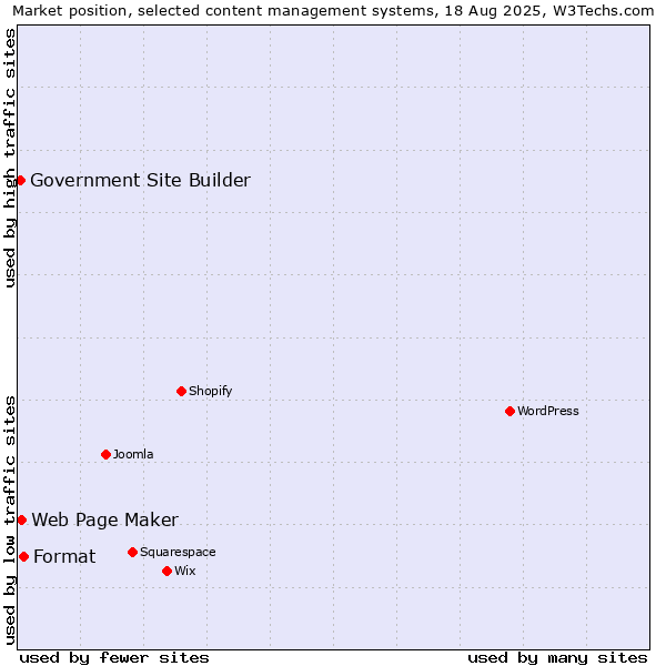 Market position of Format vs. Web Page Maker vs. Government Site Builder