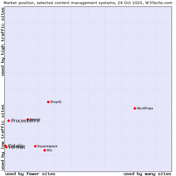 Market position of ProcessWire vs. Format vs. Catalis