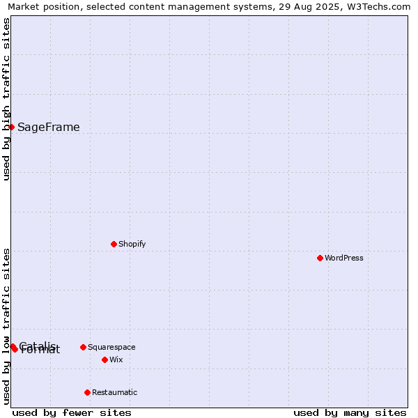 Market position of Format vs. Catalis vs. SageFrame