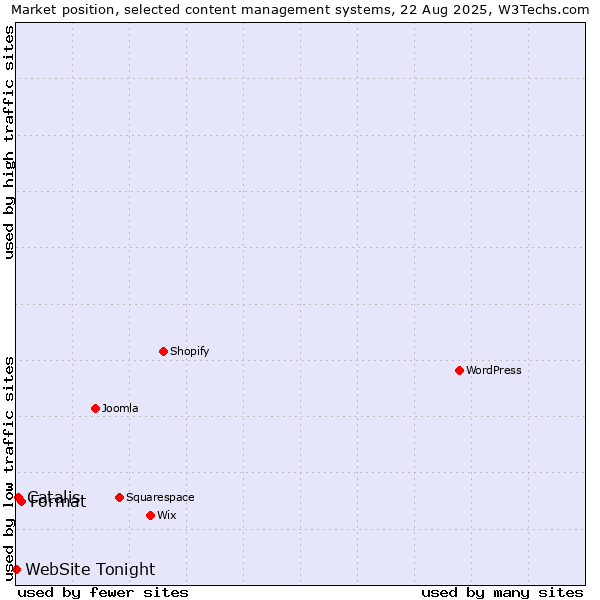Market position of Format vs. Catalis vs. WebSite Tonight