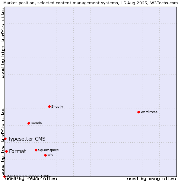 Market position of Format vs. Typesetter CMS vs. Netgenerator CMS