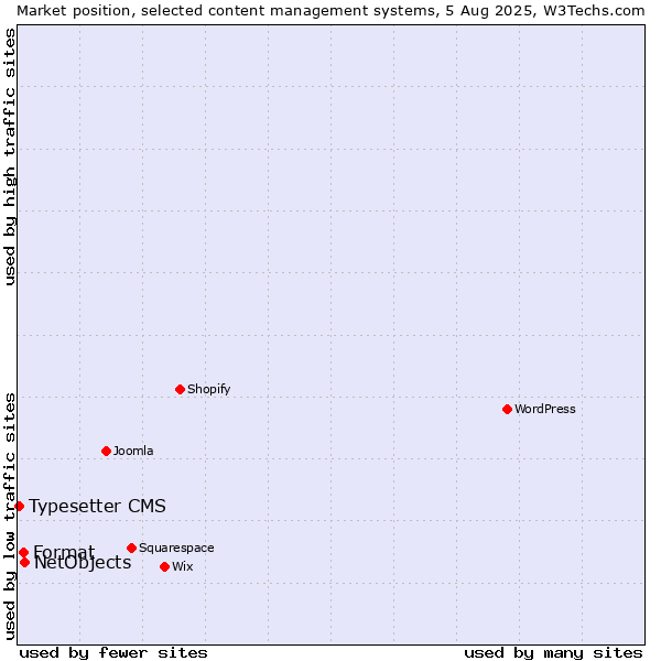 Market position of NetObjects vs. Format vs. Typesetter CMS