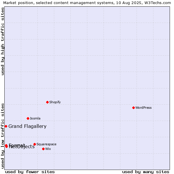 Market position of NetObjects vs. Format vs. Grand Flagallery
