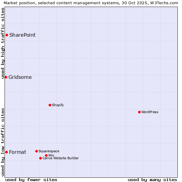 Market position of SharePoint vs. Format vs. Gridsome