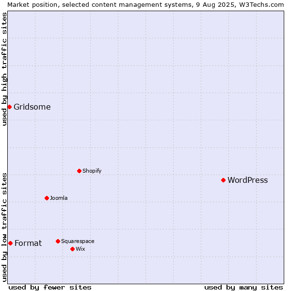 Market position of WordPress vs. Format vs. Gridsome