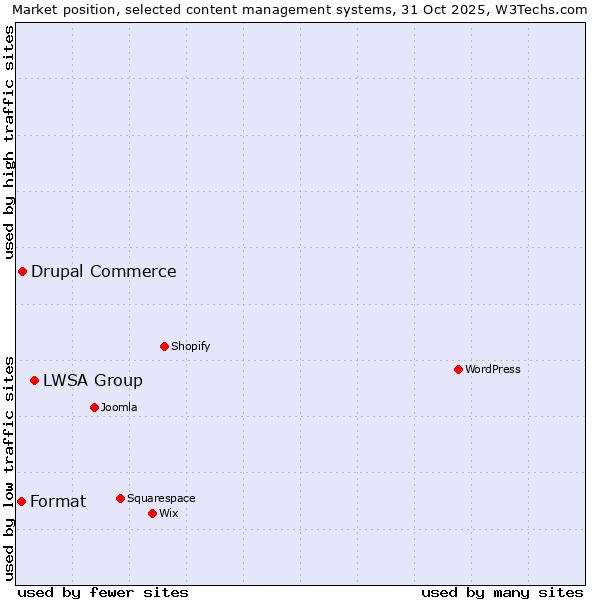 Market position of LWSA Group vs. Drupal Commerce vs. Format