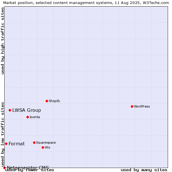 Market position of LWSA Group vs. Format vs. Netgenerator CMS