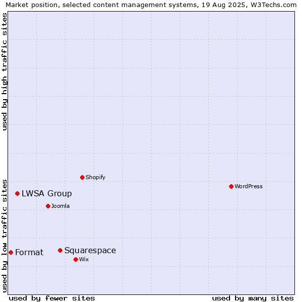 Market position of Squarespace vs. LWSA Group vs. Format