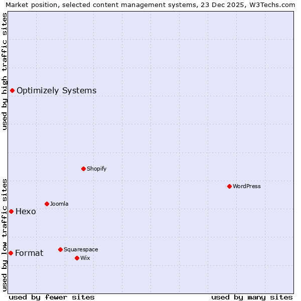 Market position of Optimizely Systems vs. Hexo vs. Format