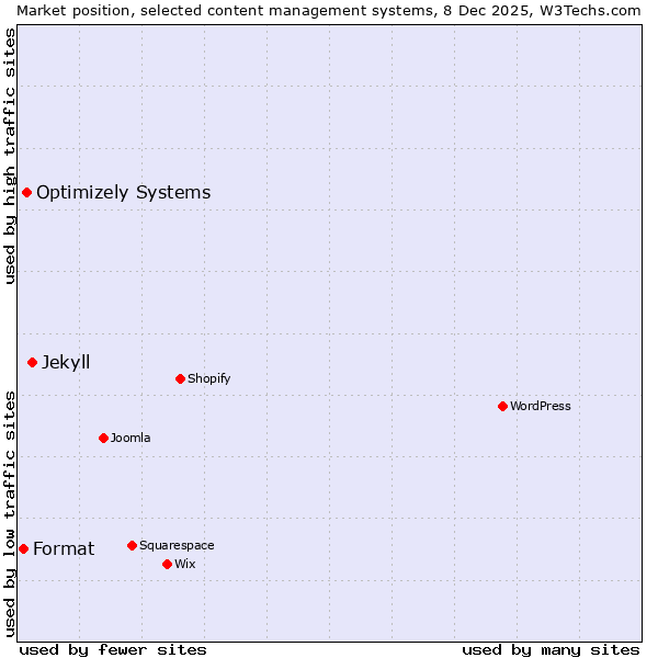 Market position of Jekyll vs. Optimizely Systems vs. Format