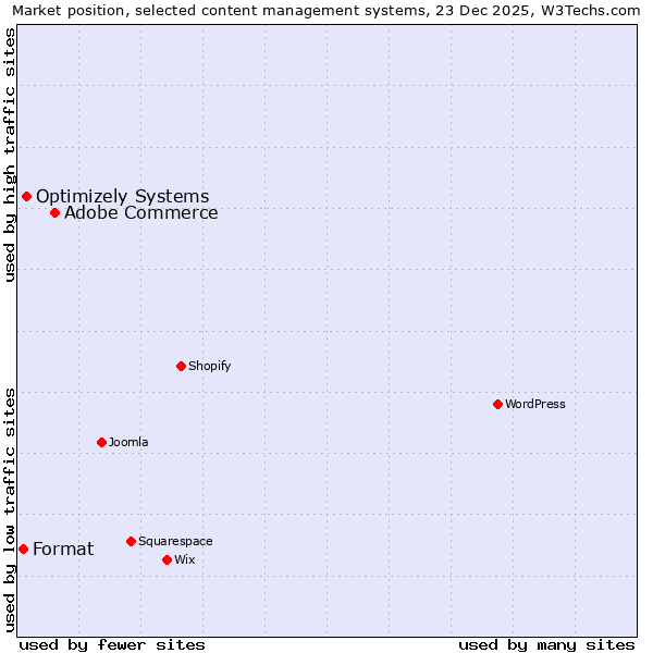 Market position of Adobe Commerce vs. Optimizely Systems vs. Format