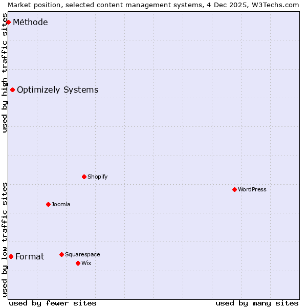 Market position of Optimizely Systems vs. Format vs. Méthode