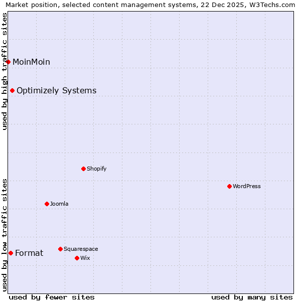 Market position of Optimizely Systems vs. Format vs. MoinMoin