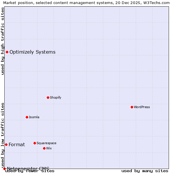 Market position of Optimizely Systems vs. Format vs. Netgenerator CMS