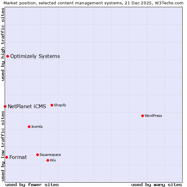 Market position of Optimizely Systems vs. Format vs. NetPlanet iCMS