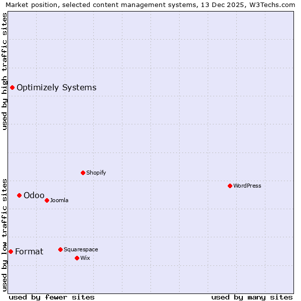 Market position of Odoo vs. Optimizely Systems vs. Format