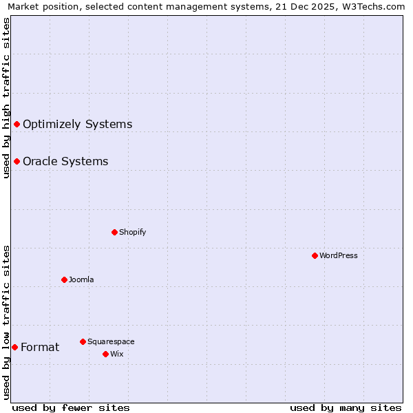 Market position of Oracle Systems vs. Optimizely Systems vs. Format