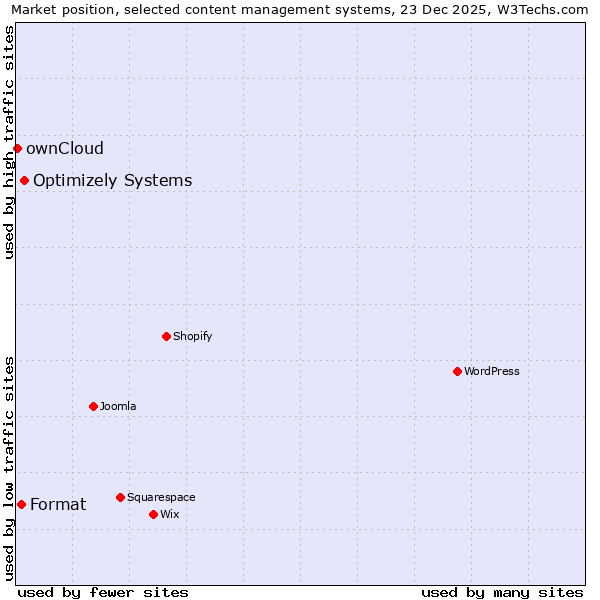 Market position of Optimizely Systems vs. Format vs. ownCloud