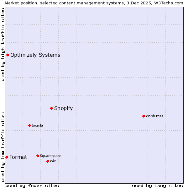 Market position of Shopify vs. Optimizely Systems vs. Format