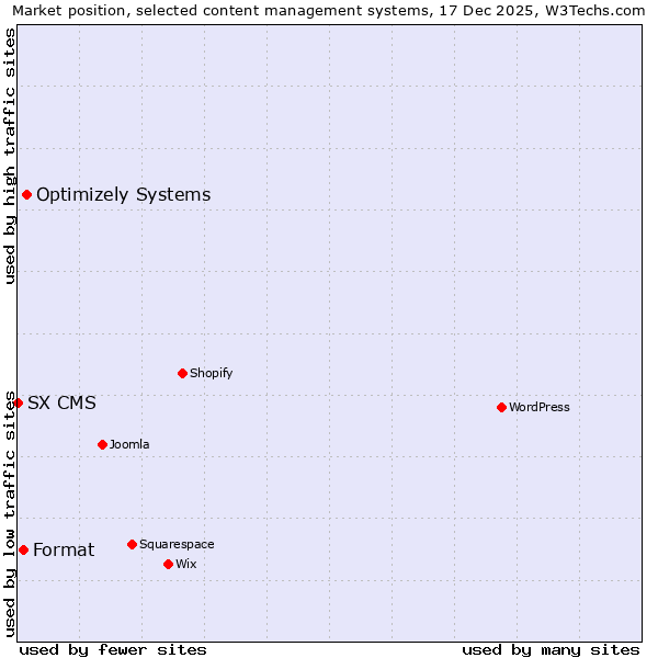 Market position of Optimizely Systems vs. Format vs. SX CMS