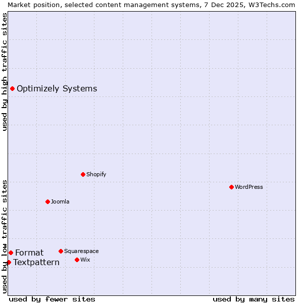Market position of Optimizely Systems vs. Format vs. Textpattern