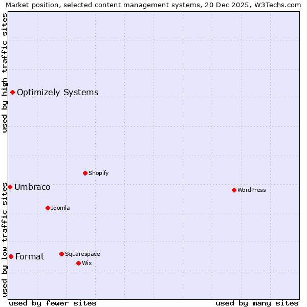 Market position of Optimizely Systems vs. Format vs. Umbraco