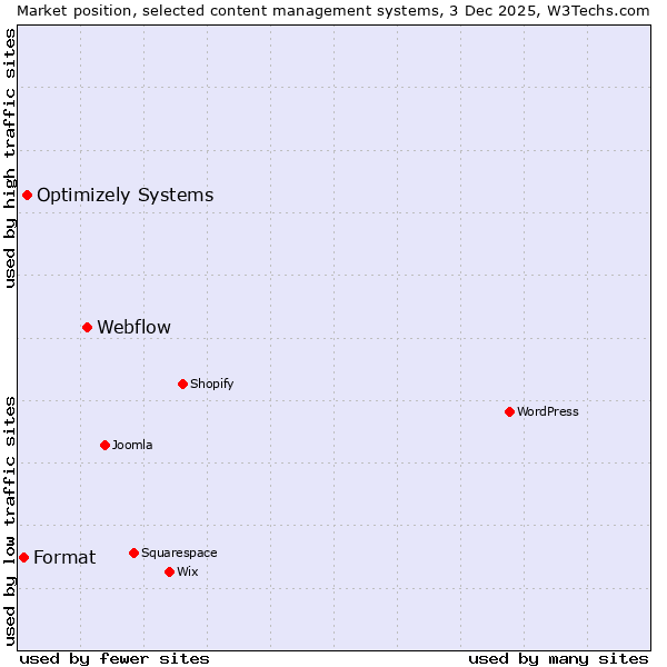 Market position of Webflow vs. Optimizely Systems vs. Format