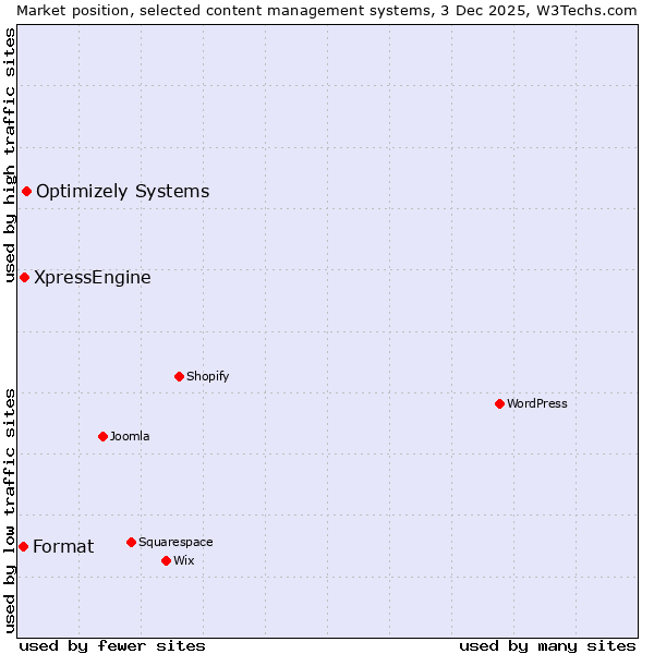 Market position of Optimizely Systems vs. XpressEngine vs. Format