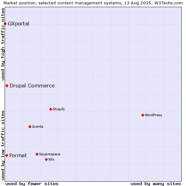 Market position of Drupal Commerce vs. Format vs. GXportal