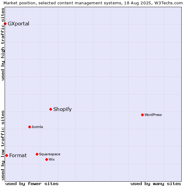 Market position of Shopify vs. Format vs. GXportal