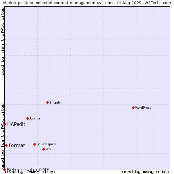 Market position of Format vs. HAPedit vs. Netgenerator CMS