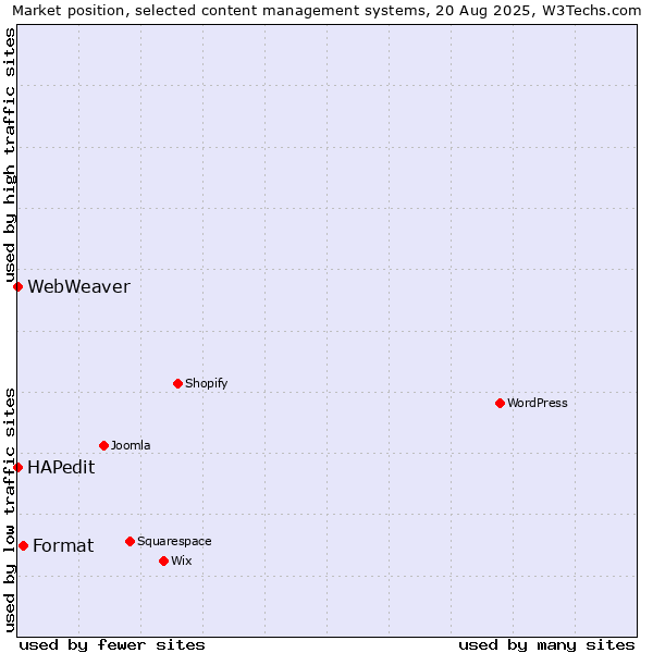 Market position of Format vs. HAPedit vs. WebWeaver
