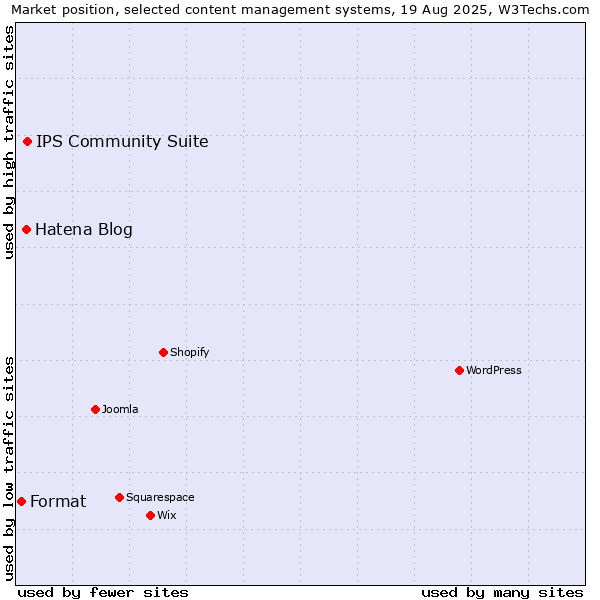 Market position of IPS Community Suite vs. Hatena Blog vs. Format