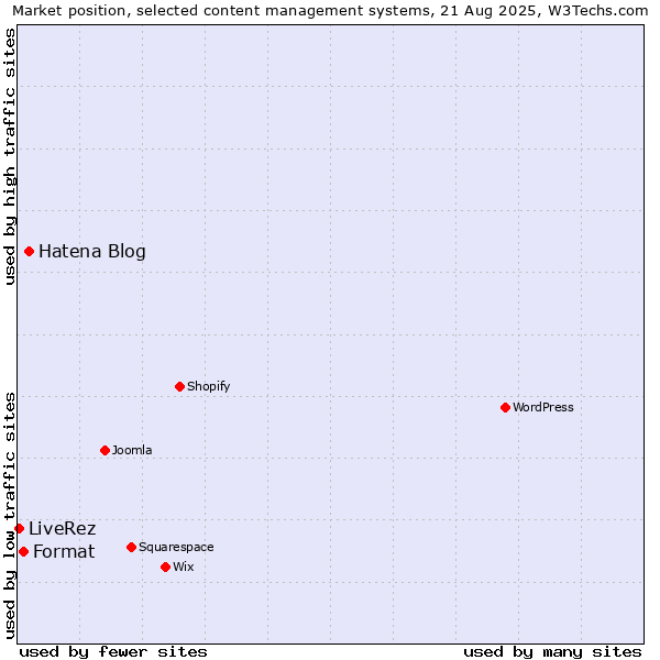 Market position of Hatena Blog vs. Format vs. LiveRez