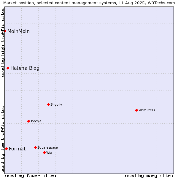 Market position of Hatena Blog vs. Format vs. MoinMoin