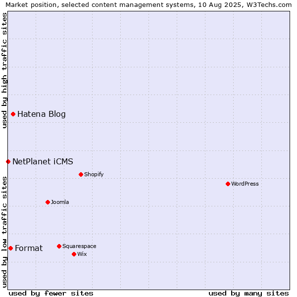 Market position of Hatena Blog vs. Format vs. NetPlanet iCMS