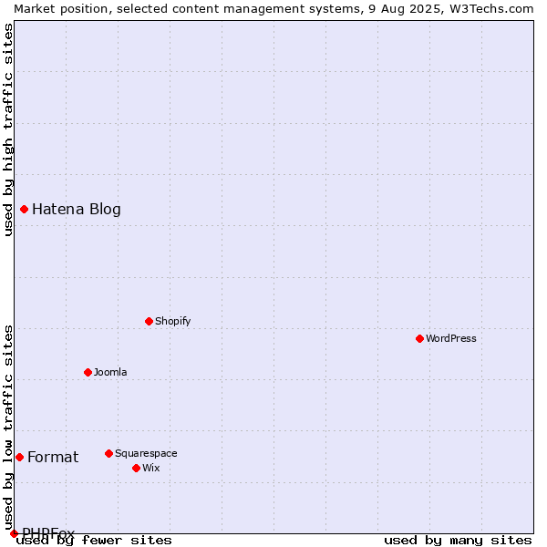 Market position of Hatena Blog vs. Format vs. PHPFox