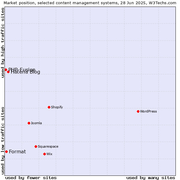 Market position of Hatena Blog vs. Format vs. PHP-Fusion