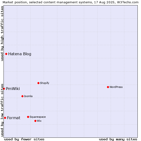 Market position of Hatena Blog vs. Format vs. PmWiki