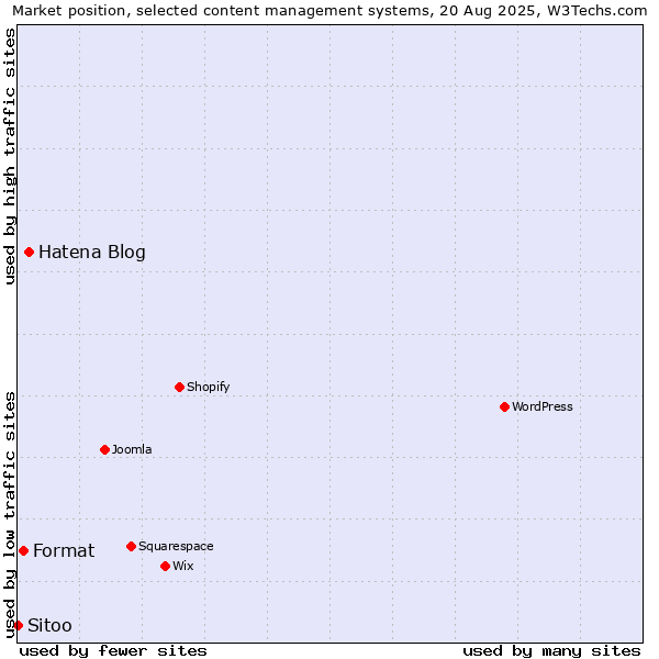 Market position of Hatena Blog vs. Format vs. Sitoo