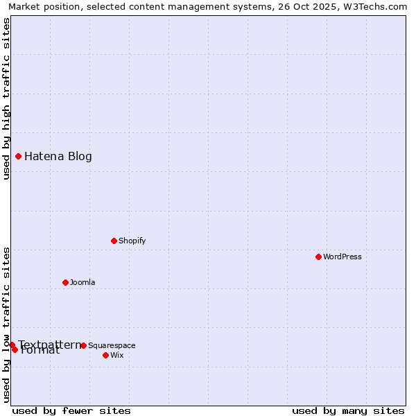 Market position of Hatena Blog vs. Format vs. Textpattern