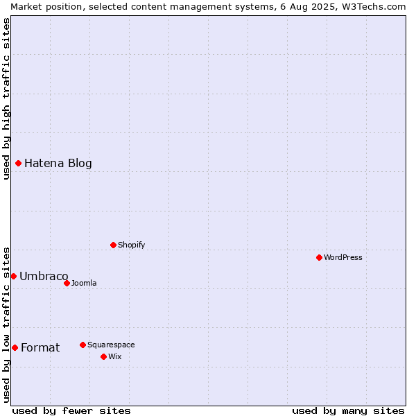 Market position of Hatena Blog vs. Format vs. Umbraco